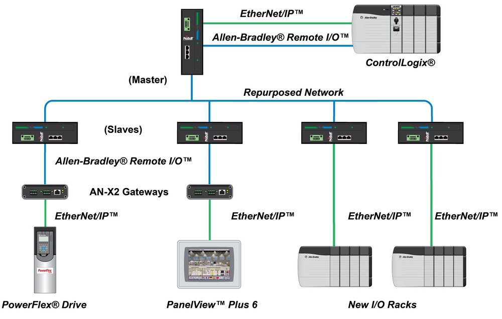 Ethernet dengan Belden® 9463 Blue Hose® Industrial Media.